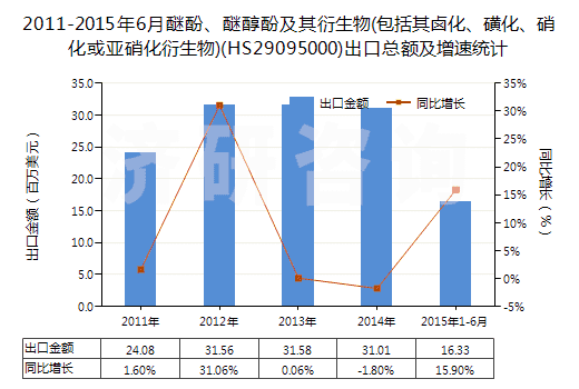 2011-2015年6月醚酚、醚醇酚及其衍生物(包括其鹵化、磺化、硝化或亞硝化衍生物)(HS29095000)出口總額及增速統(tǒng)計